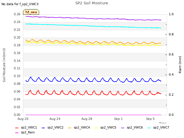 Explore the graph:SP2 Soil Moisture in a new window