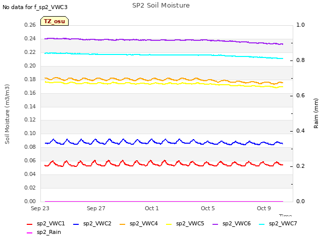 Explore the graph:SP2 Soil Moisture in a new window