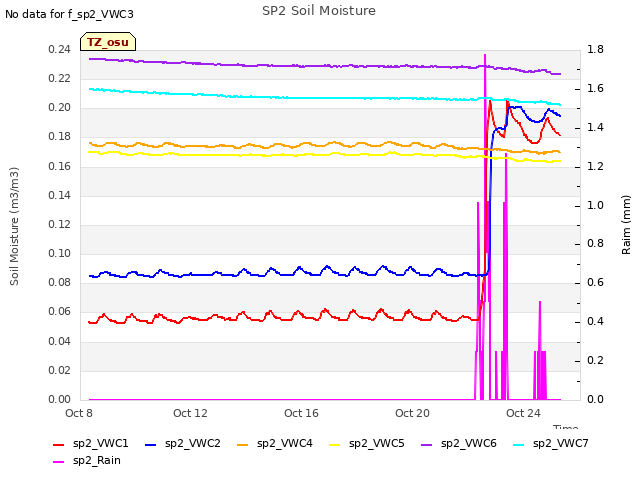 Explore the graph:SP2 Soil Moisture in a new window