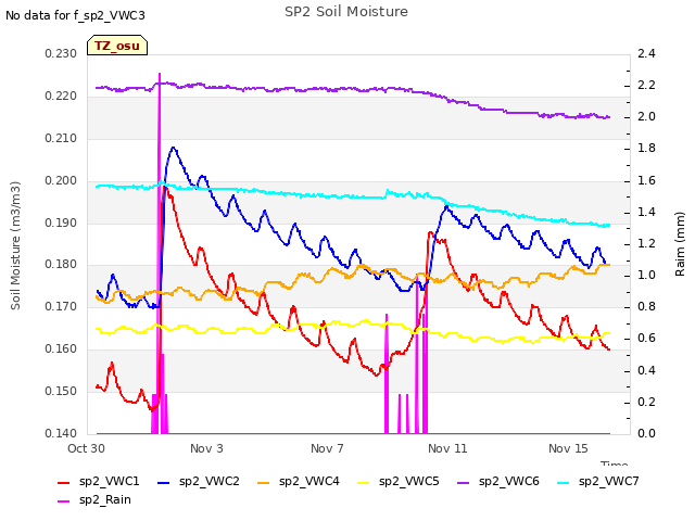 Explore the graph:SP2 Soil Moisture in a new window