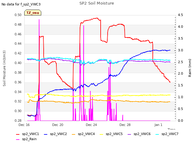 Explore the graph:SP2 Soil Moisture in a new window