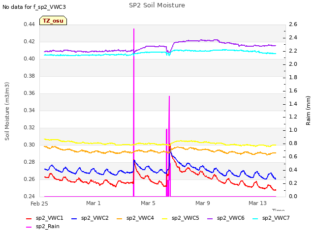 Explore the graph:SP2 Soil Moisture in a new window
