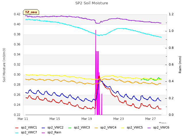 Explore the graph:SP2 Soil Moisture in a new window