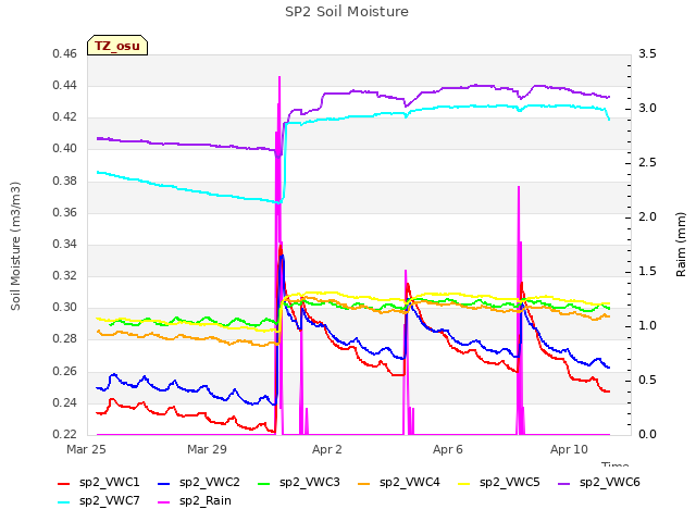 Explore the graph:SP2 Soil Moisture in a new window