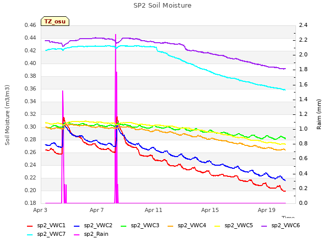 Explore the graph:SP2 Soil Moisture in a new window