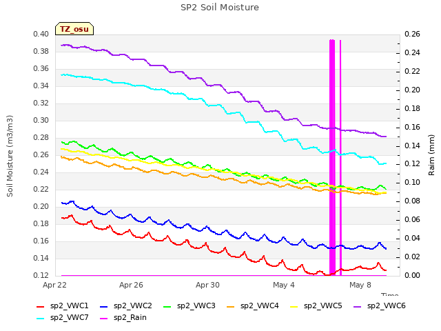 Explore the graph:SP2 Soil Moisture in a new window