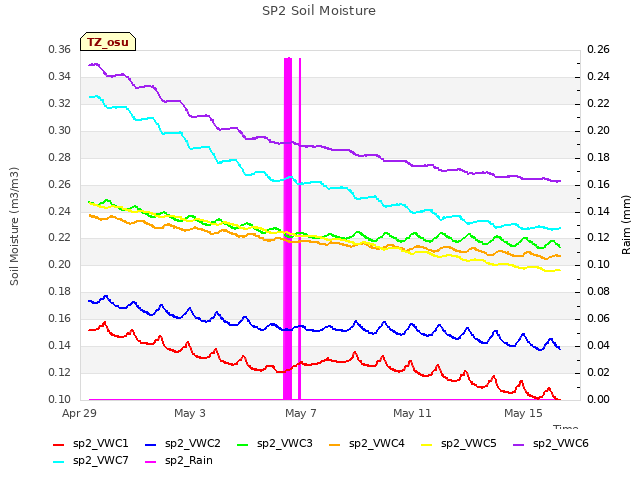 Explore the graph:SP2 Soil Moisture in a new window