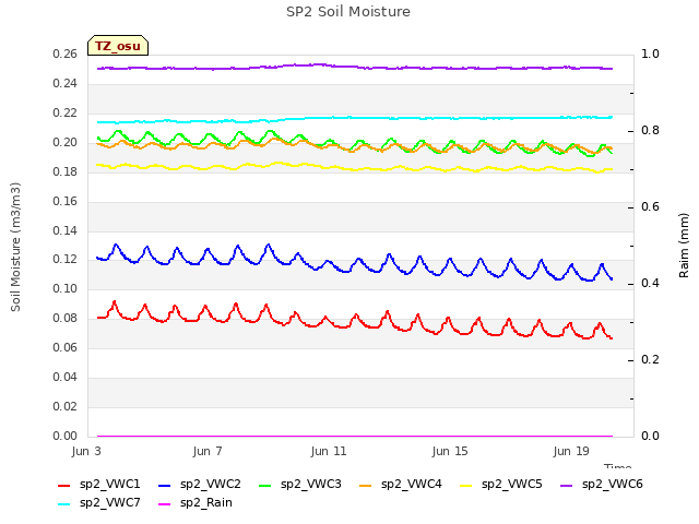 Explore the graph:SP2 Soil Moisture in a new window