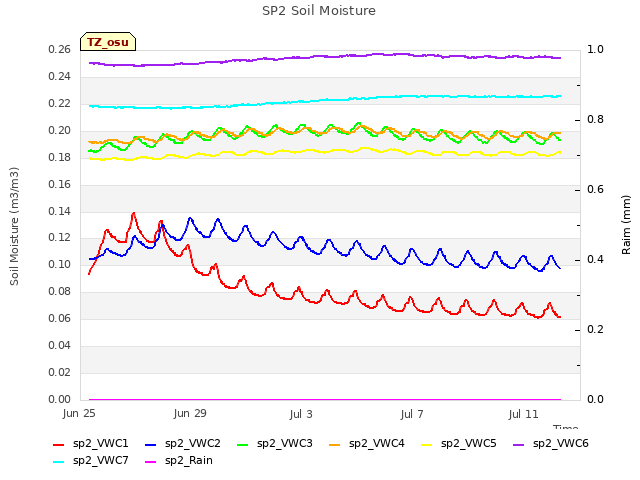 Explore the graph:SP2 Soil Moisture in a new window