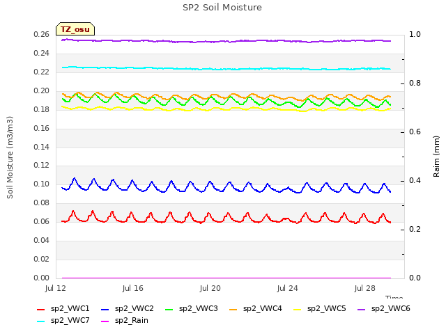 Explore the graph:SP2 Soil Moisture in a new window