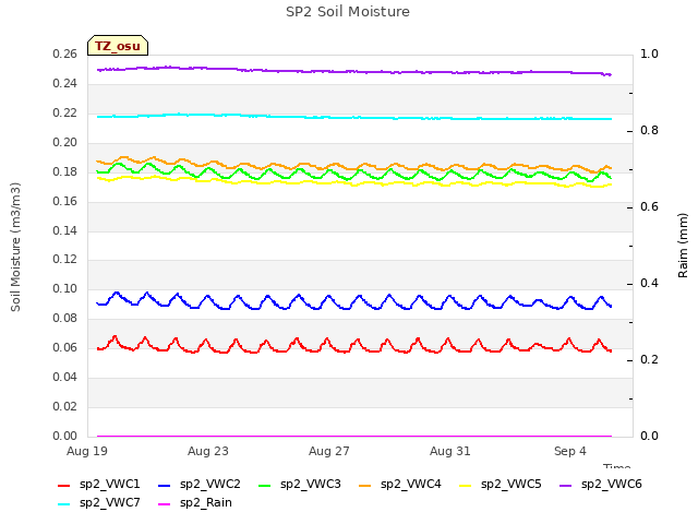 Explore the graph:SP2 Soil Moisture in a new window