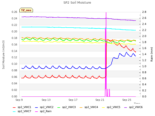 Explore the graph:SP2 Soil Moisture in a new window