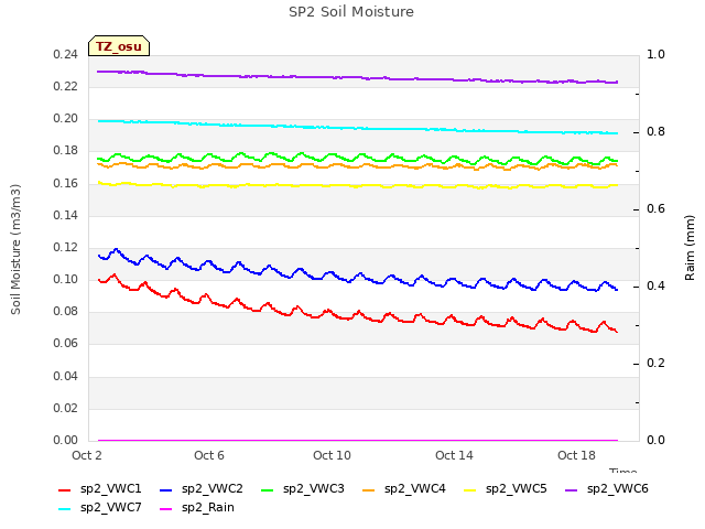 Explore the graph:SP2 Soil Moisture in a new window