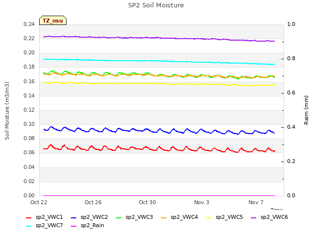 Explore the graph:SP2 Soil Moisture in a new window