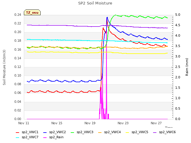 Explore the graph:SP2 Soil Moisture in a new window