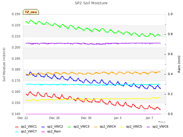 Explore the graph:SP2 Soil Moisture in a new window