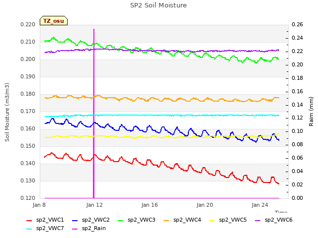 Explore the graph:SP2 Soil Moisture in a new window