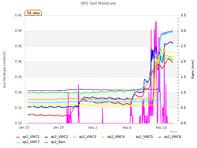 Explore the graph:SP2 Soil Moisture in a new window