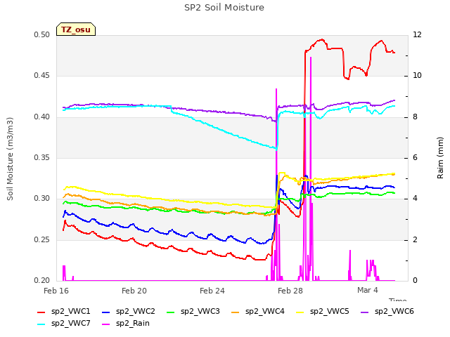 Explore the graph:SP2 Soil Moisture in a new window