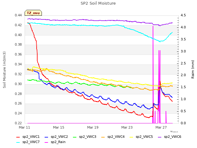 Explore the graph:SP2 Soil Moisture in a new window