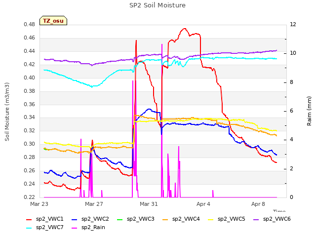 Explore the graph:SP2 Soil Moisture in a new window