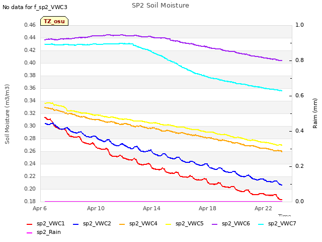 Explore the graph:SP2 Soil Moisture in a new window