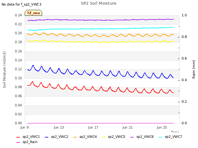 Explore the graph:SP2 Soil Moisture in a new window
