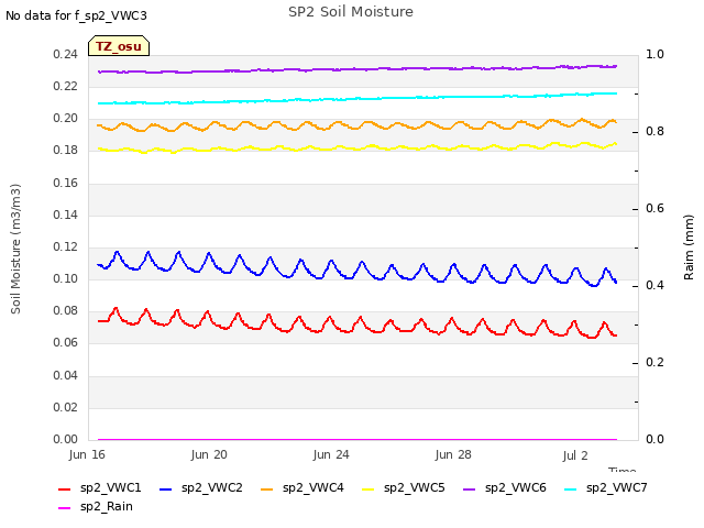 Explore the graph:SP2 Soil Moisture in a new window