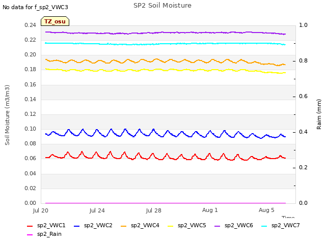 Explore the graph:SP2 Soil Moisture in a new window