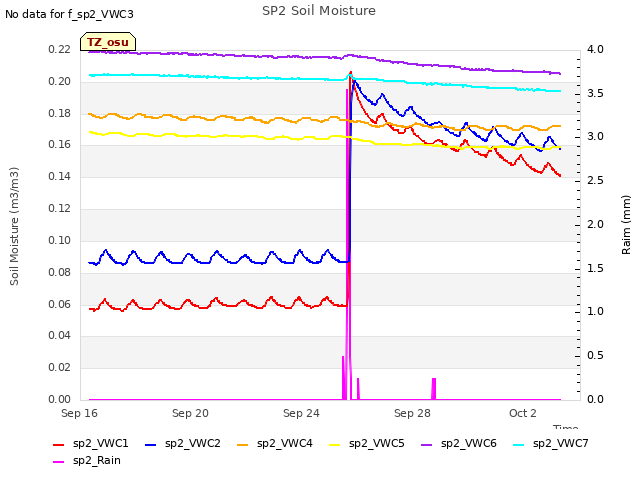 Explore the graph:SP2 Soil Moisture in a new window