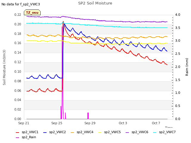 Explore the graph:SP2 Soil Moisture in a new window