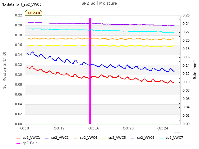 Explore the graph:SP2 Soil Moisture in a new window