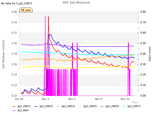 Explore the graph:SP2 Soil Moisture in a new window