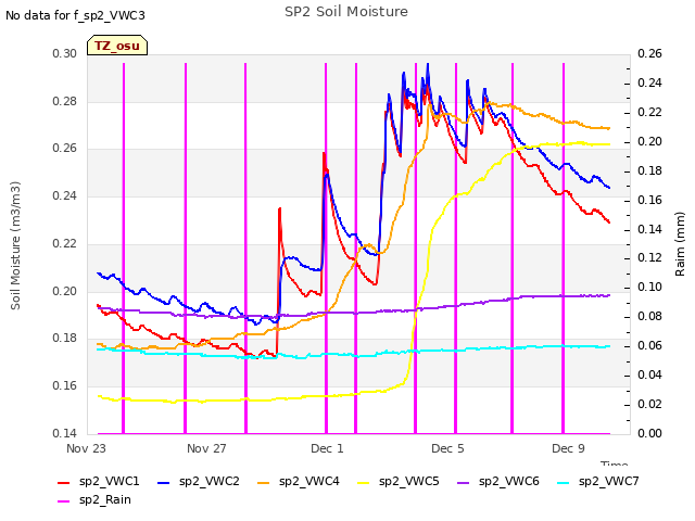 Explore the graph:SP2 Soil Moisture in a new window