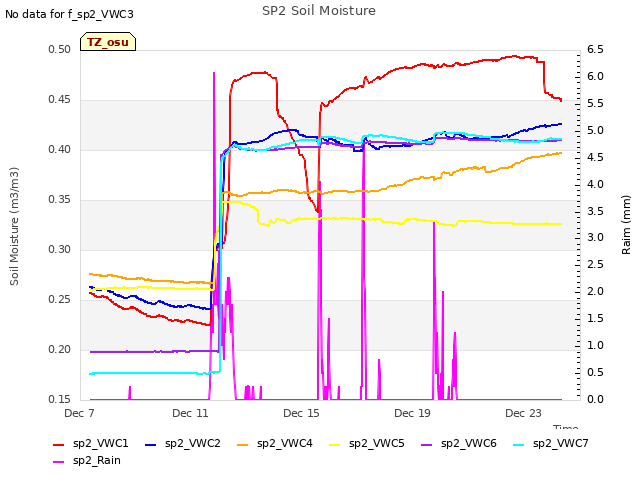 Explore the graph:SP2 Soil Moisture in a new window