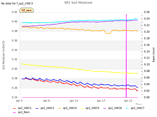 Explore the graph:SP2 Soil Moisture in a new window
