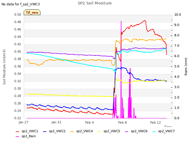 Explore the graph:SP2 Soil Moisture in a new window