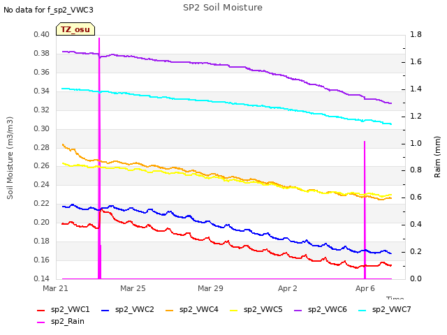 Explore the graph:SP2 Soil Moisture in a new window