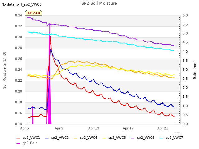 Explore the graph:SP2 Soil Moisture in a new window