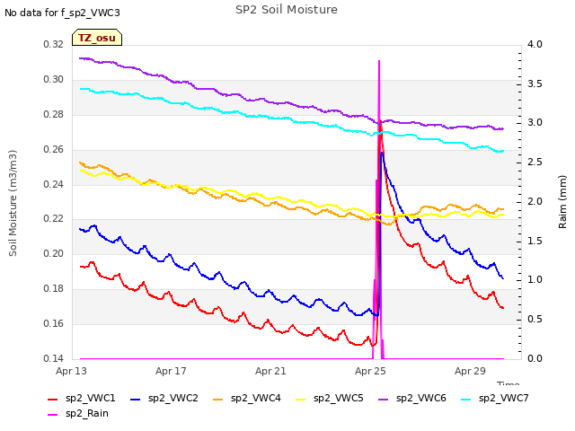 Explore the graph:SP2 Soil Moisture in a new window
