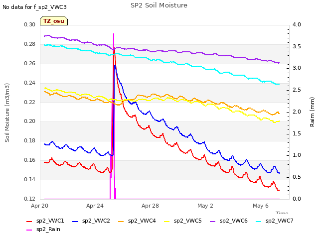 Explore the graph:SP2 Soil Moisture in a new window