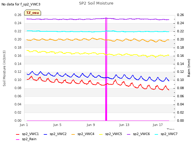 Explore the graph:SP2 Soil Moisture in a new window