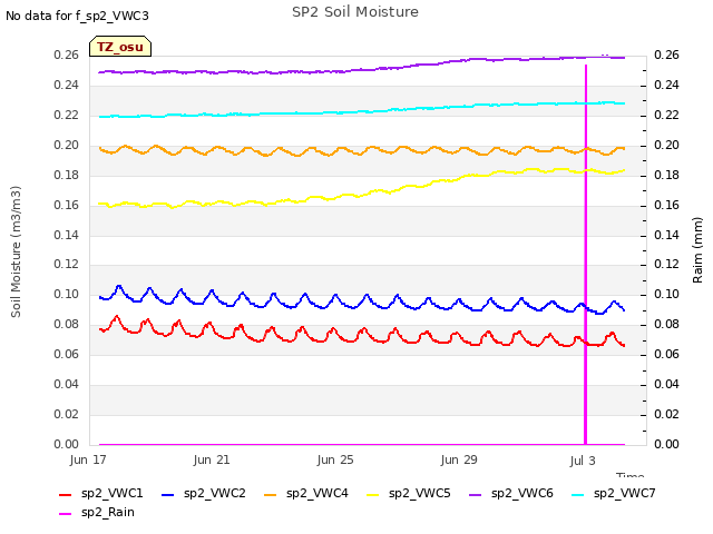 Explore the graph:SP2 Soil Moisture in a new window