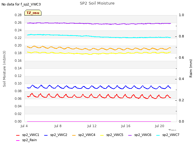 Explore the graph:SP2 Soil Moisture in a new window