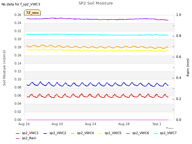 Explore the graph:SP2 Soil Moisture in a new window