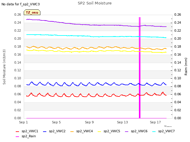 Explore the graph:SP2 Soil Moisture in a new window