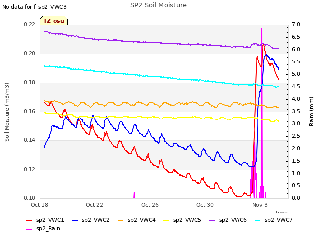 Explore the graph:SP2 Soil Moisture in a new window
