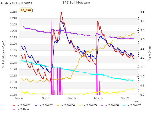 Explore the graph:SP2 Soil Moisture in a new window
