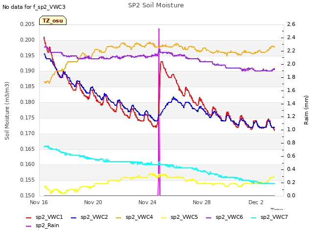 Explore the graph:SP2 Soil Moisture in a new window