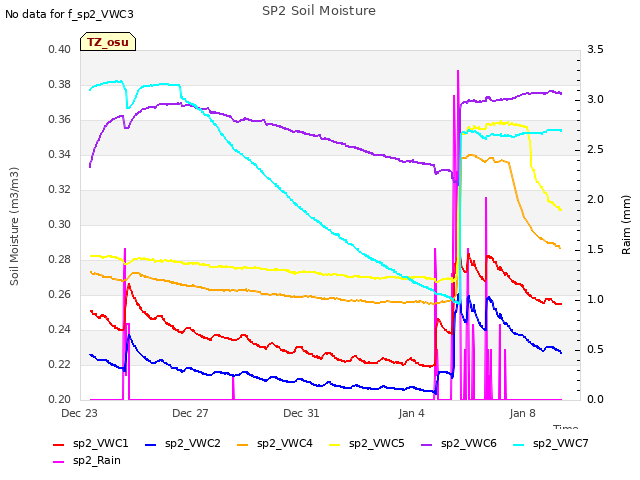 Explore the graph:SP2 Soil Moisture in a new window